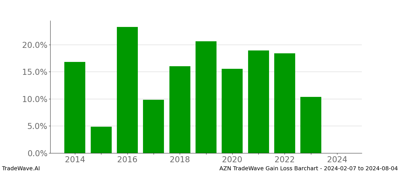 Gain/Loss barchart AZN for date range: 2024-02-07 to 2024-08-04 - this chart shows the gain/loss of the TradeWave opportunity for AZN buying on 2024-02-07 and selling it on 2024-08-04 - this barchart is showing 10 years of history