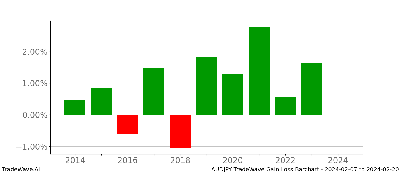 Gain/Loss barchart AUDJPY for date range: 2024-02-07 to 2024-02-20 - this chart shows the gain/loss of the TradeWave opportunity for AUDJPY buying on 2024-02-07 and selling it on 2024-02-20 - this barchart is showing 10 years of history