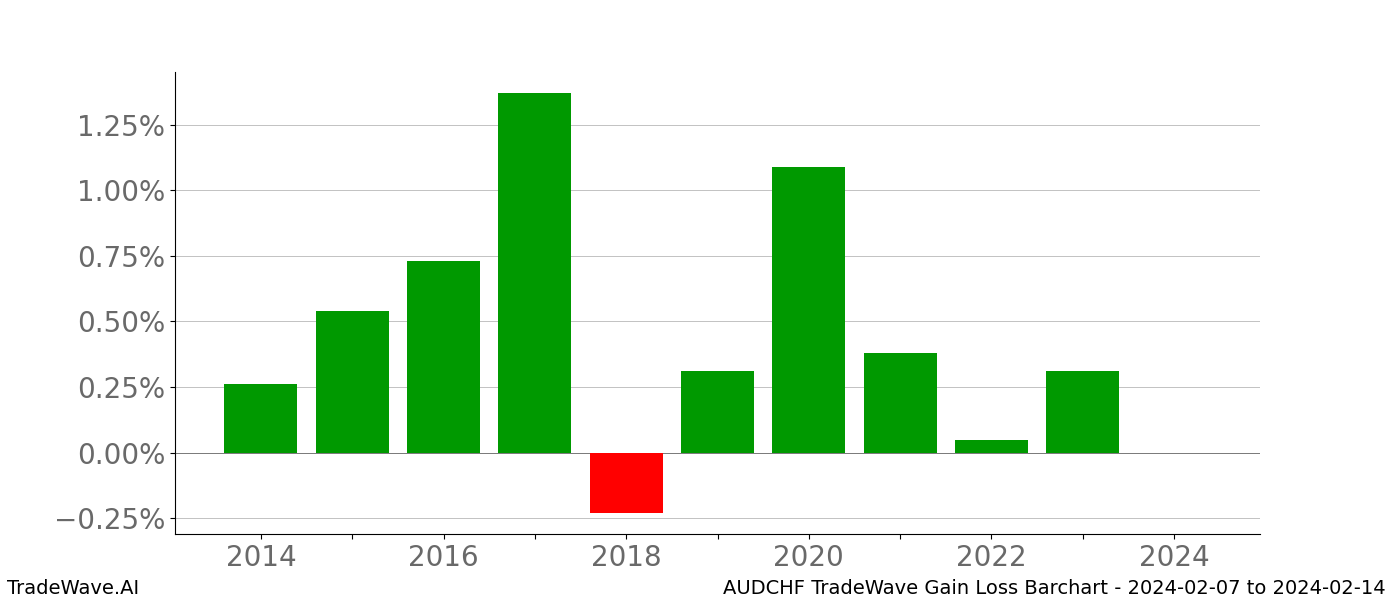 Gain/Loss barchart AUDCHF for date range: 2024-02-07 to 2024-02-14 - this chart shows the gain/loss of the TradeWave opportunity for AUDCHF buying on 2024-02-07 and selling it on 2024-02-14 - this barchart is showing 10 years of history