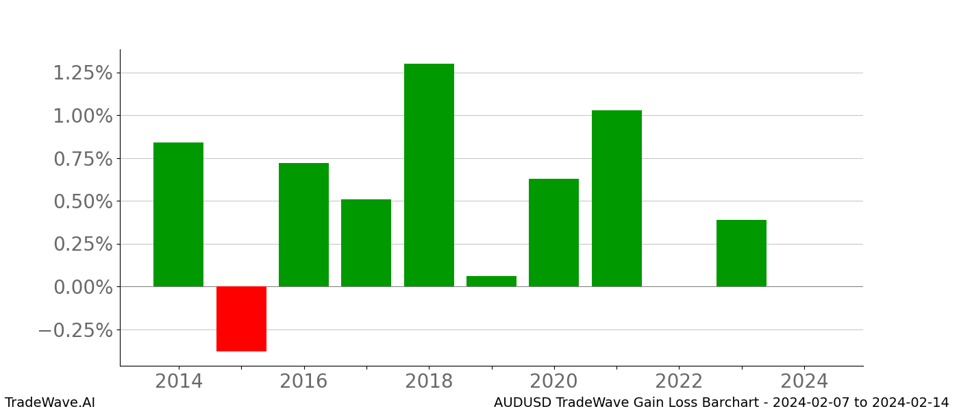 Gain/Loss barchart AUDUSD for date range: 2024-02-07 to 2024-02-14 - this chart shows the gain/loss of the TradeWave opportunity for AUDUSD buying on 2024-02-07 and selling it on 2024-02-14 - this barchart is showing 10 years of history