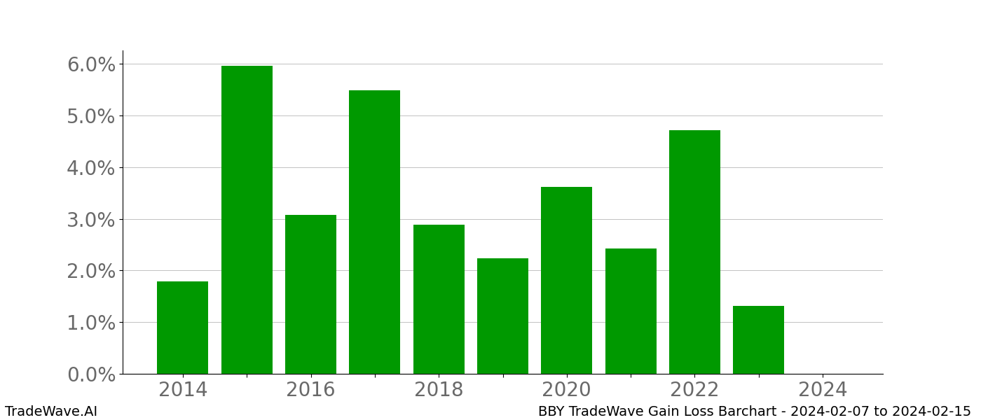 Gain/Loss barchart BBY for date range: 2024-02-07 to 2024-02-15 - this chart shows the gain/loss of the TradeWave opportunity for BBY buying on 2024-02-07 and selling it on 2024-02-15 - this barchart is showing 10 years of history