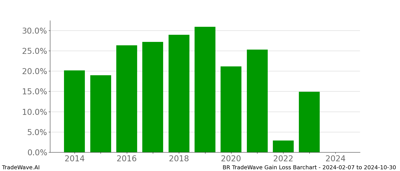 Gain/Loss barchart BR for date range: 2024-02-07 to 2024-10-30 - this chart shows the gain/loss of the TradeWave opportunity for BR buying on 2024-02-07 and selling it on 2024-10-30 - this barchart is showing 10 years of history