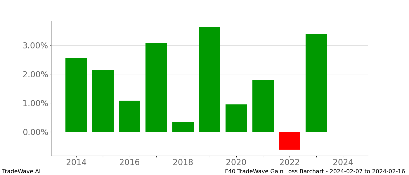 Gain/Loss barchart F40 for date range: 2024-02-07 to 2024-02-16 - this chart shows the gain/loss of the TradeWave opportunity for F40 buying on 2024-02-07 and selling it on 2024-02-16 - this barchart is showing 10 years of history