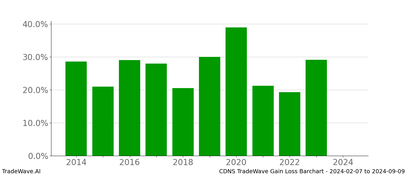 Gain/Loss barchart CDNS for date range: 2024-02-07 to 2024-09-09 - this chart shows the gain/loss of the TradeWave opportunity for CDNS buying on 2024-02-07 and selling it on 2024-09-09 - this barchart is showing 10 years of history