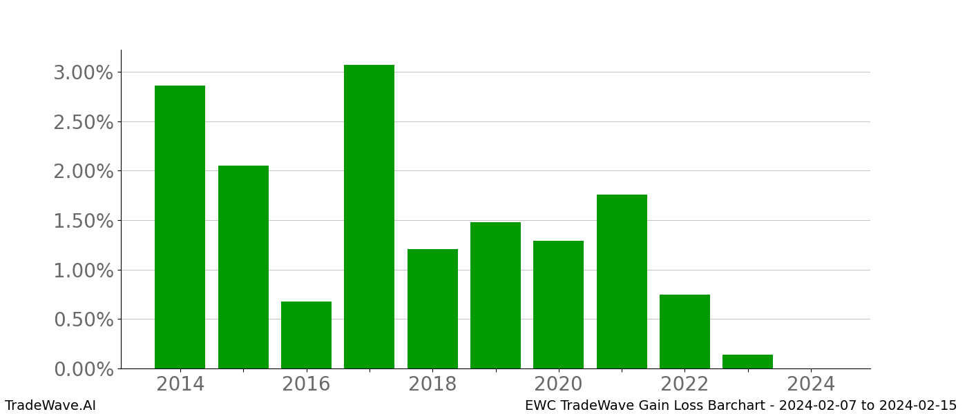 Gain/Loss barchart EWC for date range: 2024-02-07 to 2024-02-15 - this chart shows the gain/loss of the TradeWave opportunity for EWC buying on 2024-02-07 and selling it on 2024-02-15 - this barchart is showing 10 years of history