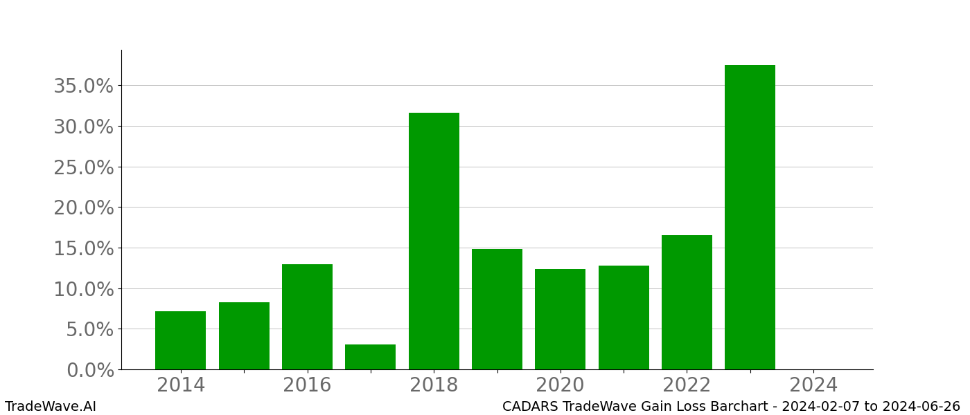 Gain/Loss barchart CADARS for date range: 2024-02-07 to 2024-06-26 - this chart shows the gain/loss of the TradeWave opportunity for CADARS buying on 2024-02-07 and selling it on 2024-06-26 - this barchart is showing 10 years of history