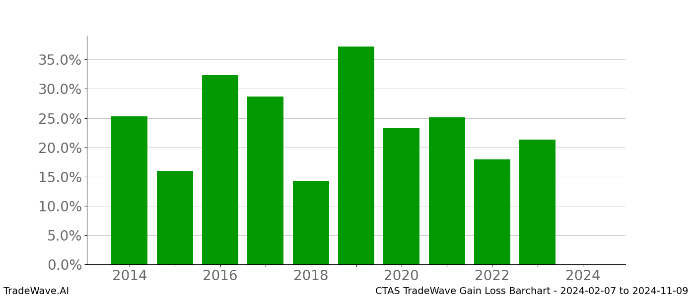 Gain/Loss barchart CTAS for date range: 2024-02-07 to 2024-11-09 - this chart shows the gain/loss of the TradeWave opportunity for CTAS buying on 2024-02-07 and selling it on 2024-11-09 - this barchart is showing 10 years of history