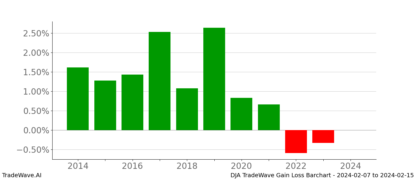 Gain/Loss barchart DJA for date range: 2024-02-07 to 2024-02-15 - this chart shows the gain/loss of the TradeWave opportunity for DJA buying on 2024-02-07 and selling it on 2024-02-15 - this barchart is showing 10 years of history