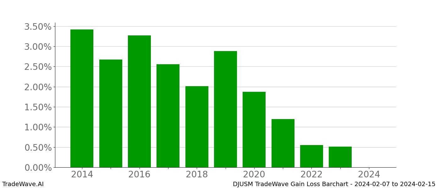 Gain/Loss barchart DJUSM for date range: 2024-02-07 to 2024-02-15 - this chart shows the gain/loss of the TradeWave opportunity for DJUSM buying on 2024-02-07 and selling it on 2024-02-15 - this barchart is showing 10 years of history