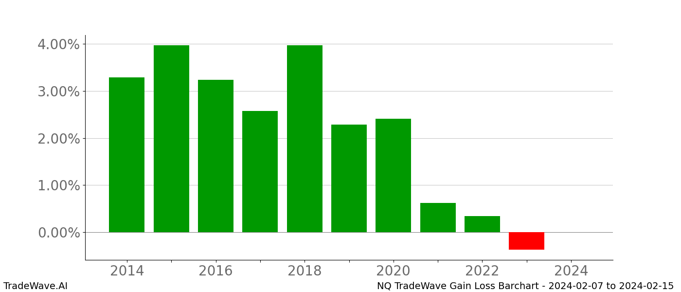 Gain/Loss barchart NQ for date range: 2024-02-07 to 2024-02-15 - this chart shows the gain/loss of the TradeWave opportunity for NQ buying on 2024-02-07 and selling it on 2024-02-15 - this barchart is showing 10 years of history