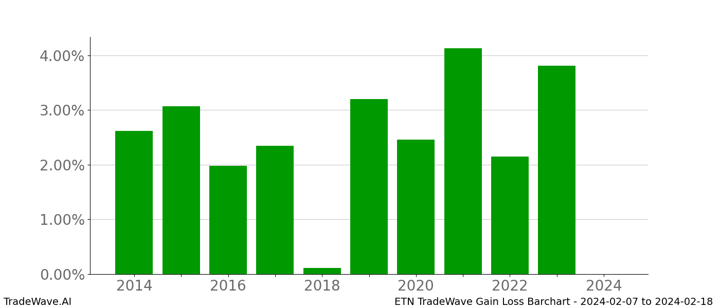 Gain/Loss barchart ETN for date range: 2024-02-07 to 2024-02-18 - this chart shows the gain/loss of the TradeWave opportunity for ETN buying on 2024-02-07 and selling it on 2024-02-18 - this barchart is showing 10 years of history