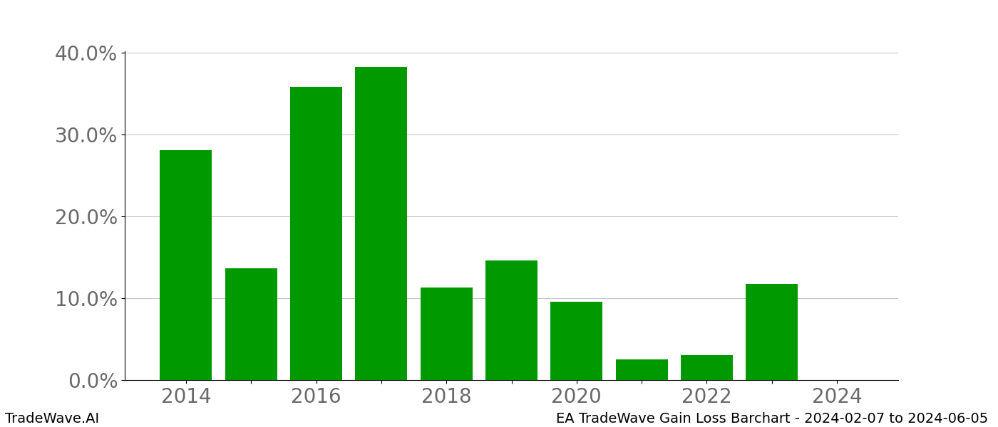 Gain/Loss barchart EA for date range: 2024-02-07 to 2024-06-05 - this chart shows the gain/loss of the TradeWave opportunity for EA buying on 2024-02-07 and selling it on 2024-06-05 - this barchart is showing 10 years of history