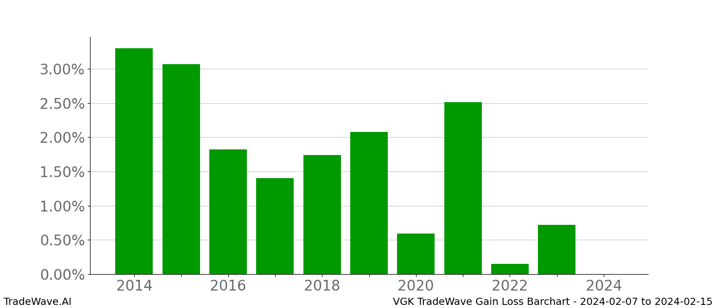 Gain/Loss barchart VGK for date range: 2024-02-07 to 2024-02-15 - this chart shows the gain/loss of the TradeWave opportunity for VGK buying on 2024-02-07 and selling it on 2024-02-15 - this barchart is showing 10 years of history