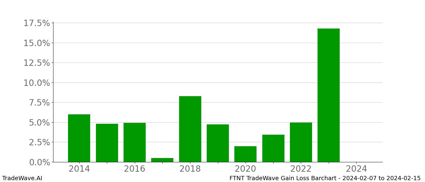 Gain/Loss barchart FTNT for date range: 2024-02-07 to 2024-02-15 - this chart shows the gain/loss of the TradeWave opportunity for FTNT buying on 2024-02-07 and selling it on 2024-02-15 - this barchart is showing 10 years of history