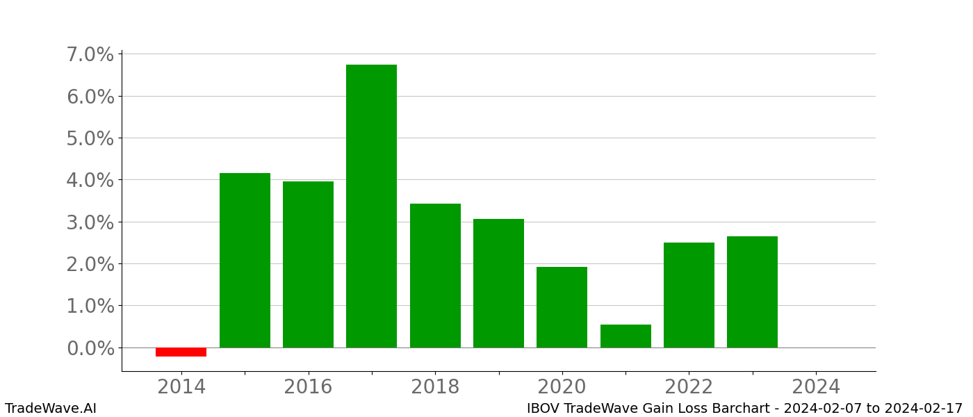 Gain/Loss barchart IBOV for date range: 2024-02-07 to 2024-02-17 - this chart shows the gain/loss of the TradeWave opportunity for IBOV buying on 2024-02-07 and selling it on 2024-02-17 - this barchart is showing 10 years of history