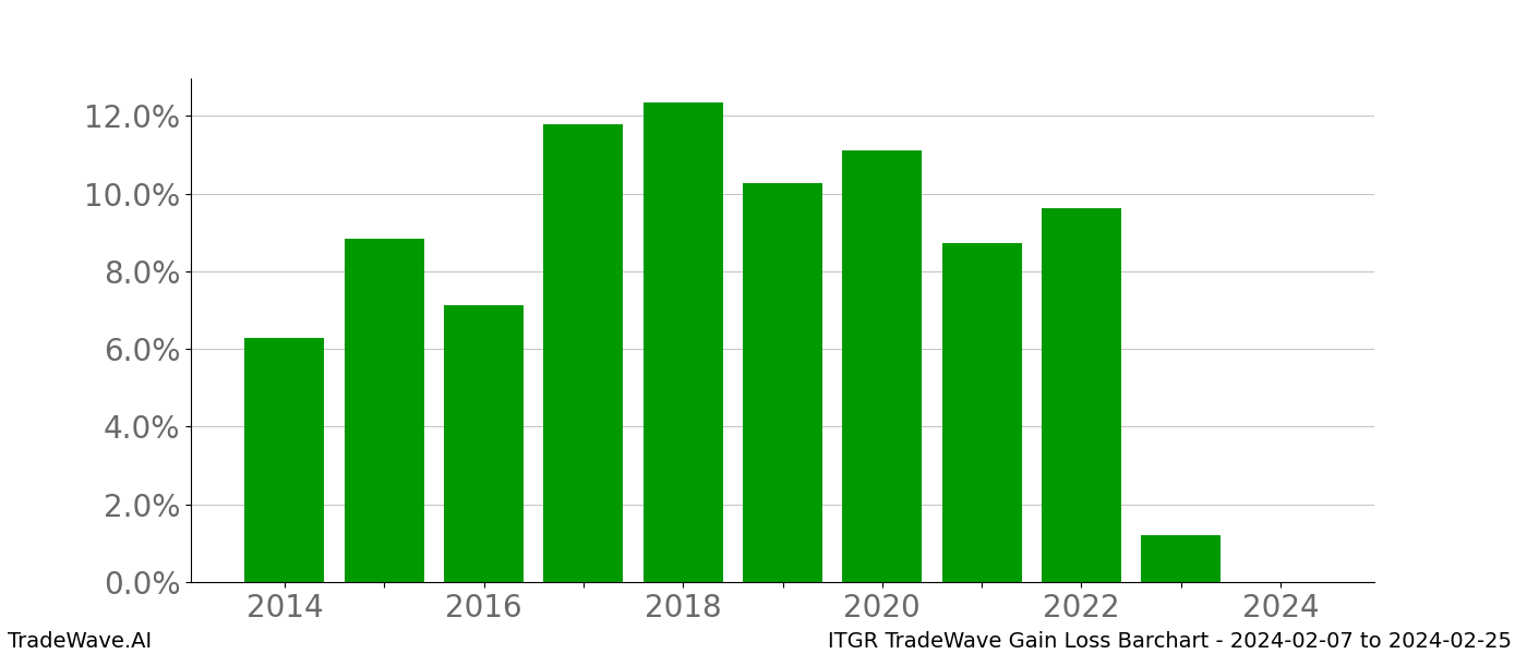 Gain/Loss barchart ITGR for date range: 2024-02-07 to 2024-02-25 - this chart shows the gain/loss of the TradeWave opportunity for ITGR buying on 2024-02-07 and selling it on 2024-02-25 - this barchart is showing 10 years of history