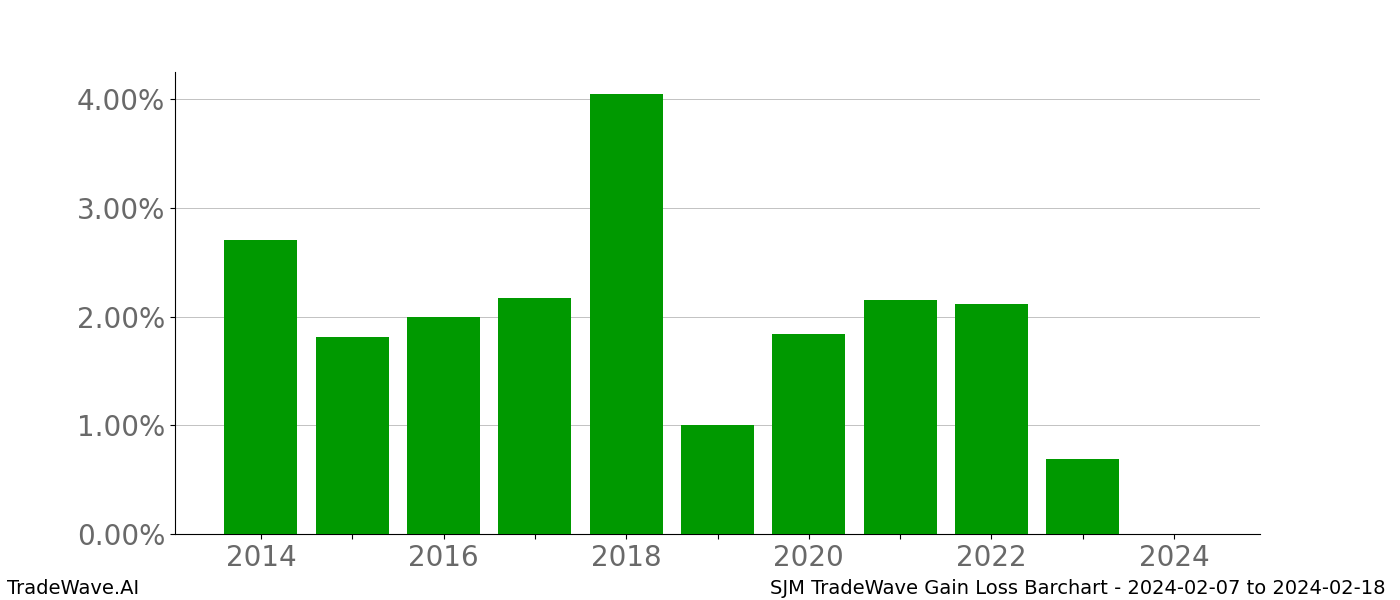 Gain/Loss barchart SJM for date range: 2024-02-07 to 2024-02-18 - this chart shows the gain/loss of the TradeWave opportunity for SJM buying on 2024-02-07 and selling it on 2024-02-18 - this barchart is showing 10 years of history