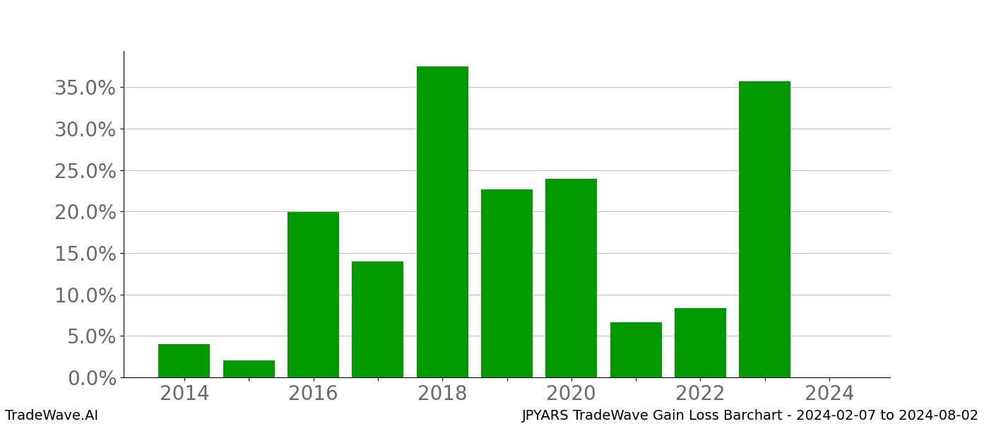 Gain/Loss barchart JPYARS for date range: 2024-02-07 to 2024-08-02 - this chart shows the gain/loss of the TradeWave opportunity for JPYARS buying on 2024-02-07 and selling it on 2024-08-02 - this barchart is showing 10 years of history