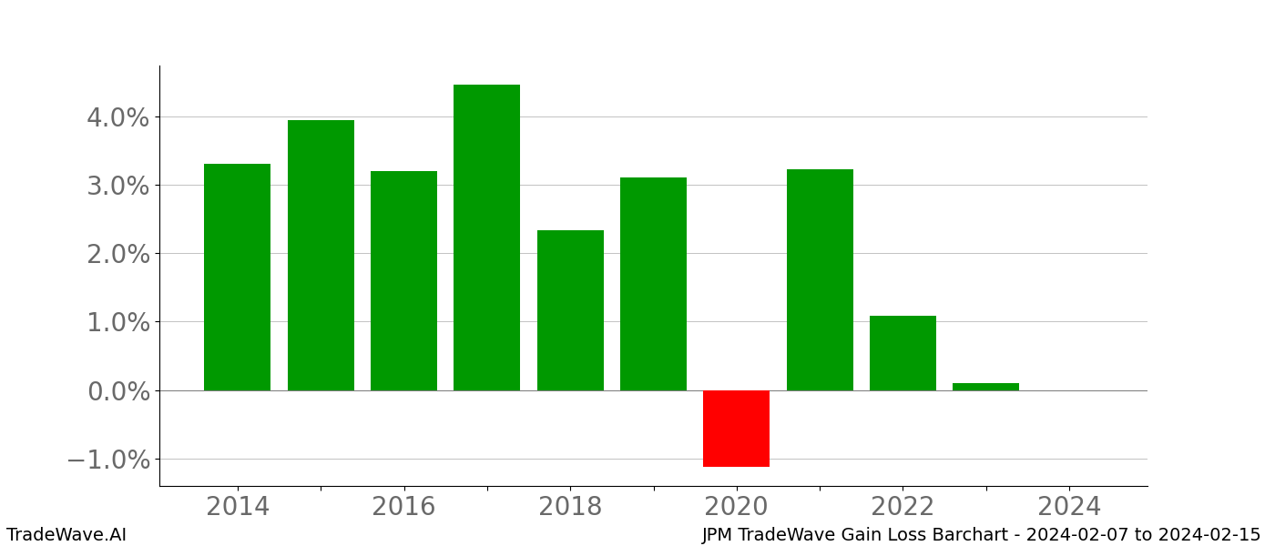 Gain/Loss barchart JPM for date range: 2024-02-07 to 2024-02-15 - this chart shows the gain/loss of the TradeWave opportunity for JPM buying on 2024-02-07 and selling it on 2024-02-15 - this barchart is showing 10 years of history