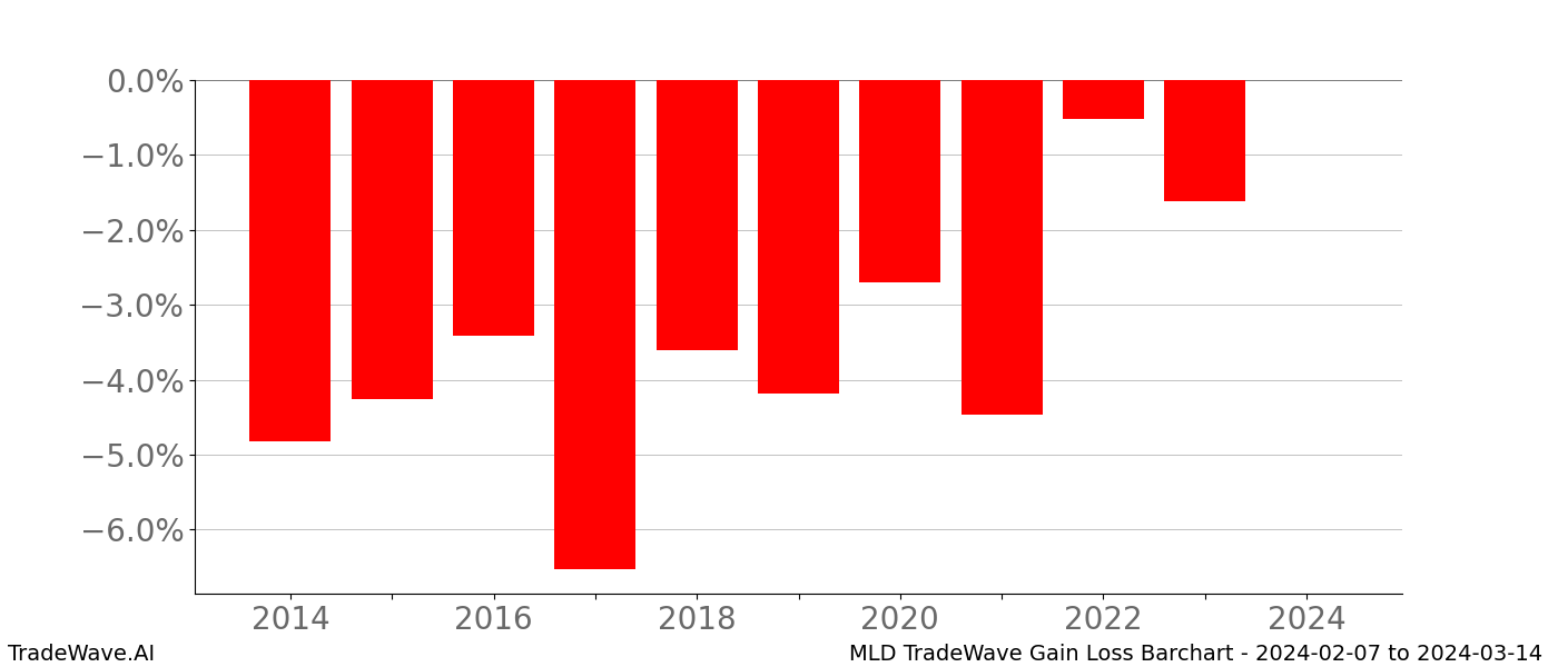 Gain/Loss barchart MLD for date range: 2024-02-07 to 2024-03-14 - this chart shows the gain/loss of the TradeWave opportunity for MLD buying on 2024-02-07 and selling it on 2024-03-14 - this barchart is showing 10 years of history