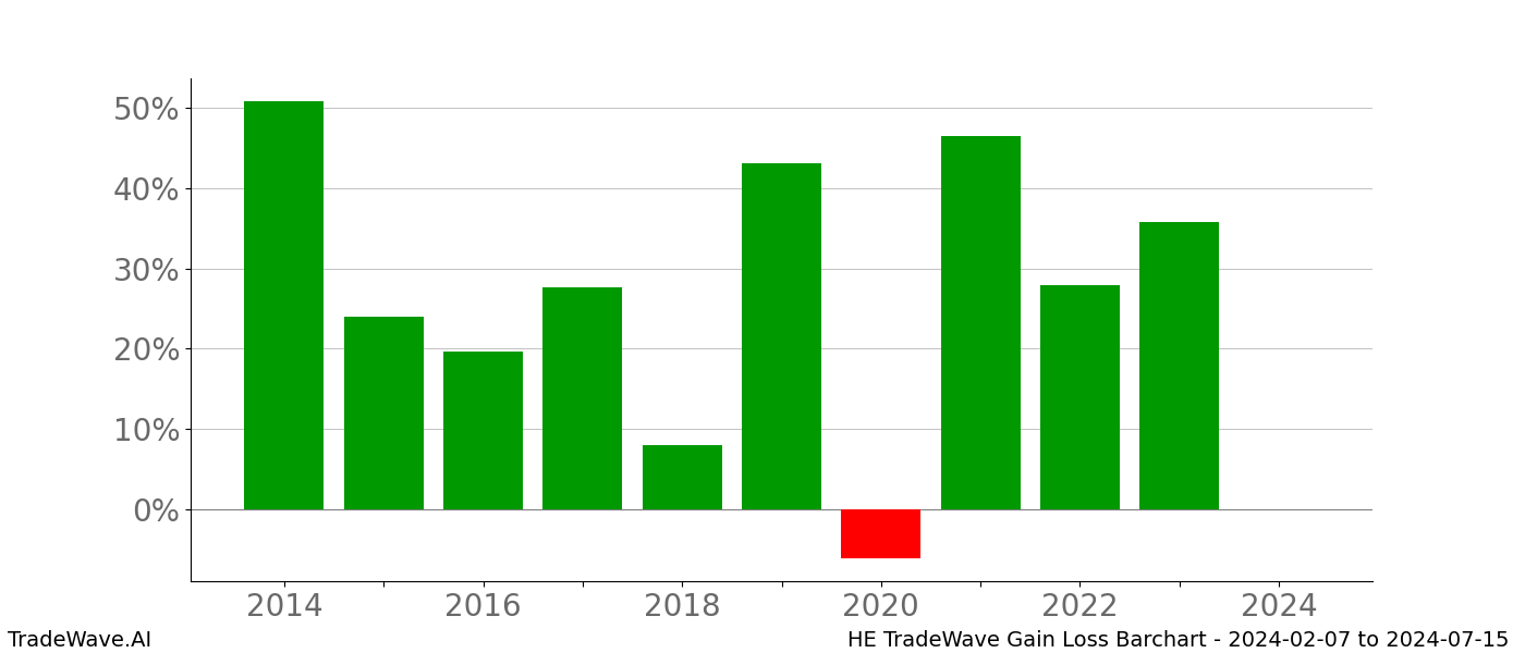 Gain/Loss barchart HE for date range: 2024-02-07 to 2024-07-15 - this chart shows the gain/loss of the TradeWave opportunity for HE buying on 2024-02-07 and selling it on 2024-07-15 - this barchart is showing 10 years of history