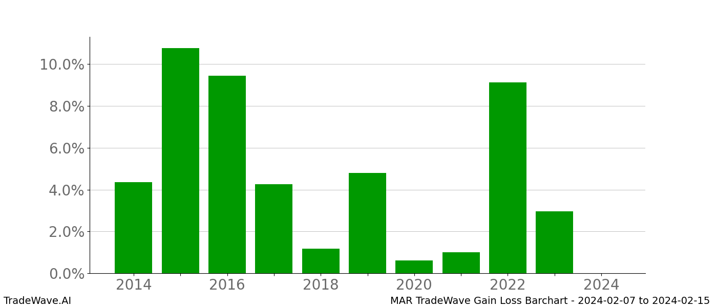 Gain/Loss barchart MAR for date range: 2024-02-07 to 2024-02-15 - this chart shows the gain/loss of the TradeWave opportunity for MAR buying on 2024-02-07 and selling it on 2024-02-15 - this barchart is showing 10 years of history