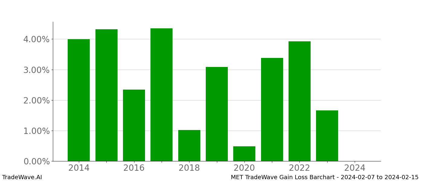 Gain/Loss barchart MET for date range: 2024-02-07 to 2024-02-15 - this chart shows the gain/loss of the TradeWave opportunity for MET buying on 2024-02-07 and selling it on 2024-02-15 - this barchart is showing 10 years of history