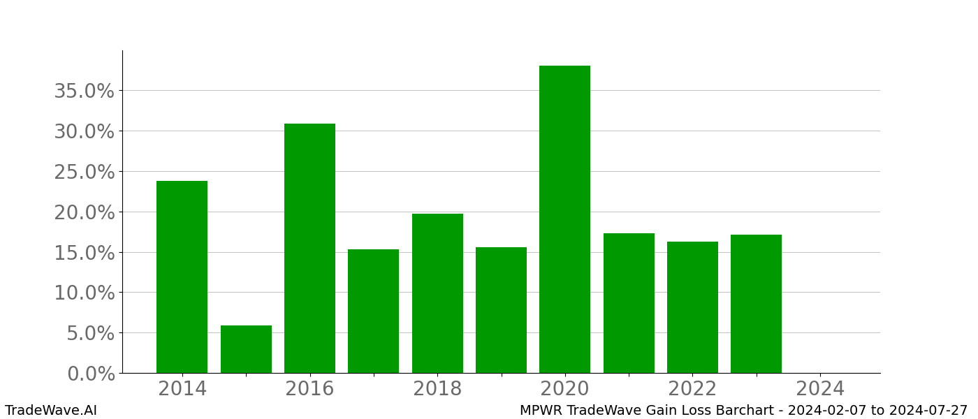 Gain/Loss barchart MPWR for date range: 2024-02-07 to 2024-07-27 - this chart shows the gain/loss of the TradeWave opportunity for MPWR buying on 2024-02-07 and selling it on 2024-07-27 - this barchart is showing 10 years of history