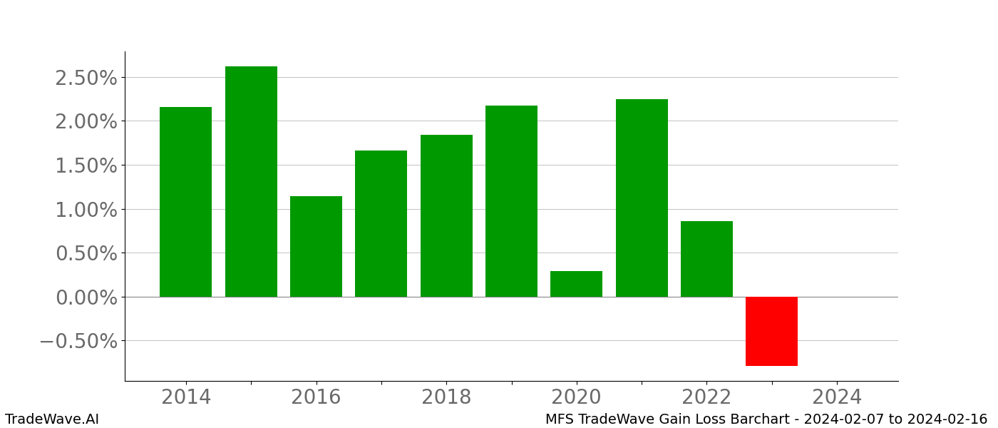Gain/Loss barchart MFS for date range: 2024-02-07 to 2024-02-16 - this chart shows the gain/loss of the TradeWave opportunity for MFS buying on 2024-02-07 and selling it on 2024-02-16 - this barchart is showing 10 years of history