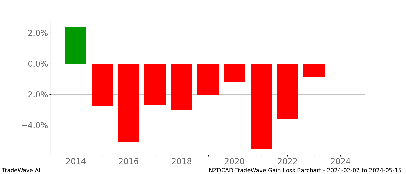 Gain/Loss barchart NZDCAD for date range: 2024-02-07 to 2024-05-15 - this chart shows the gain/loss of the TradeWave opportunity for NZDCAD buying on 2024-02-07 and selling it on 2024-05-15 - this barchart is showing 10 years of history