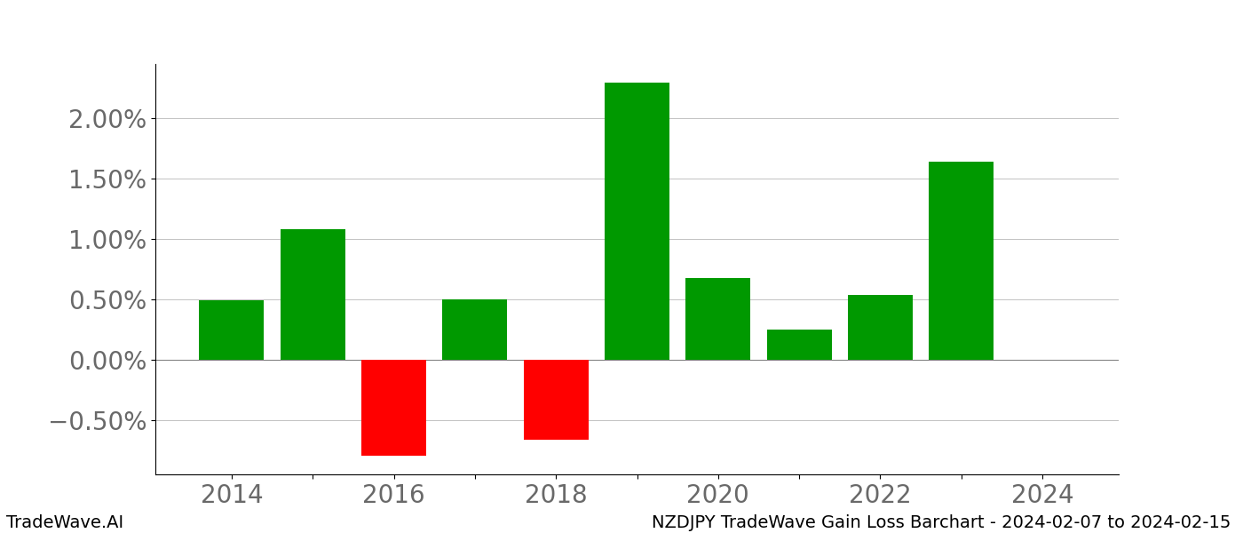 Gain/Loss barchart NZDJPY for date range: 2024-02-07 to 2024-02-15 - this chart shows the gain/loss of the TradeWave opportunity for NZDJPY buying on 2024-02-07 and selling it on 2024-02-15 - this barchart is showing 10 years of history