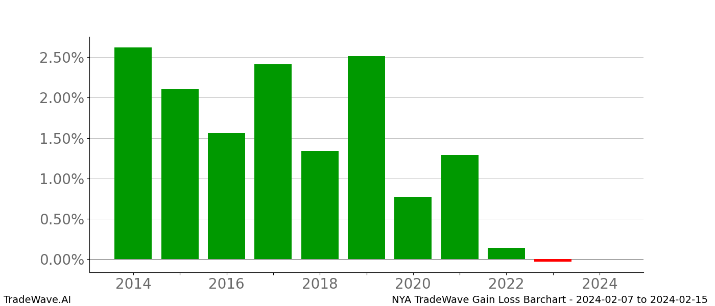 Gain/Loss barchart NYA for date range: 2024-02-07 to 2024-02-15 - this chart shows the gain/loss of the TradeWave opportunity for NYA buying on 2024-02-07 and selling it on 2024-02-15 - this barchart is showing 10 years of history