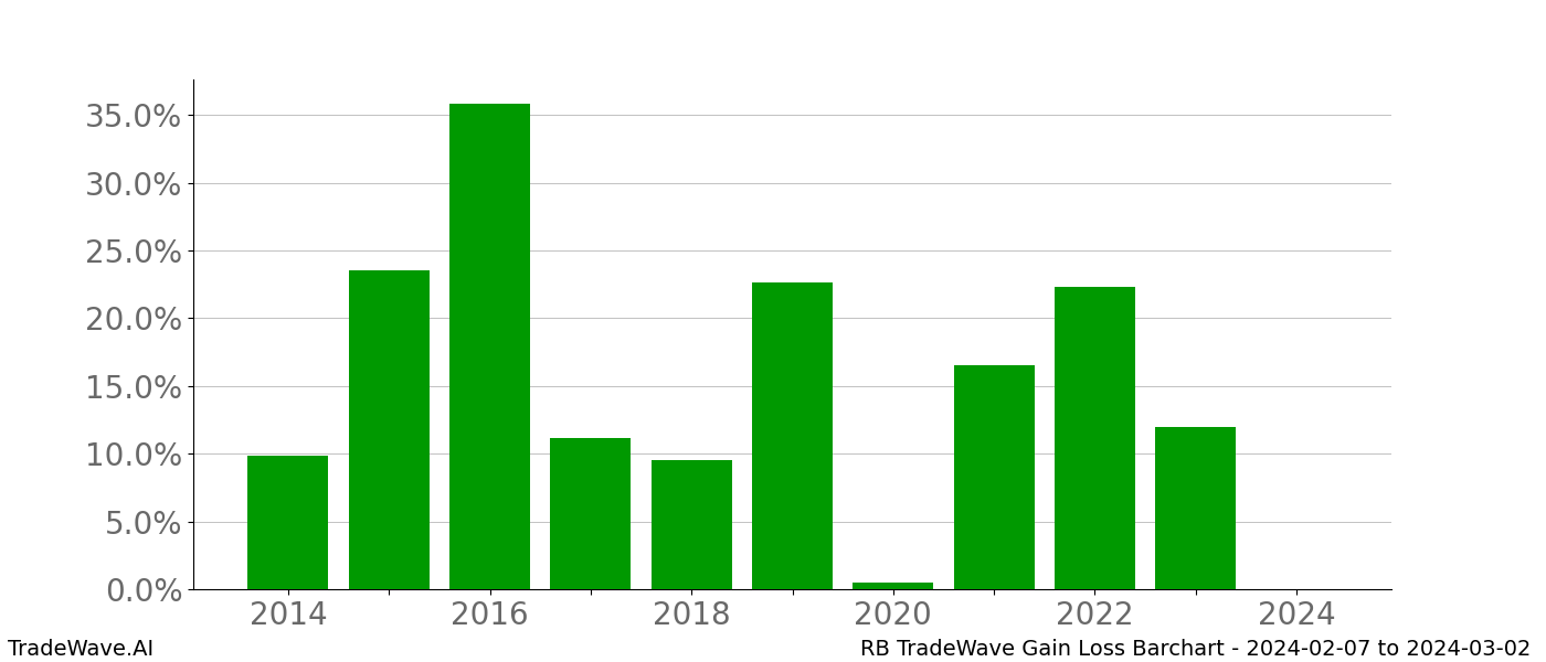 Gain/Loss barchart RB for date range: 2024-02-07 to 2024-03-02 - this chart shows the gain/loss of the TradeWave opportunity for RB buying on 2024-02-07 and selling it on 2024-03-02 - this barchart is showing 10 years of history