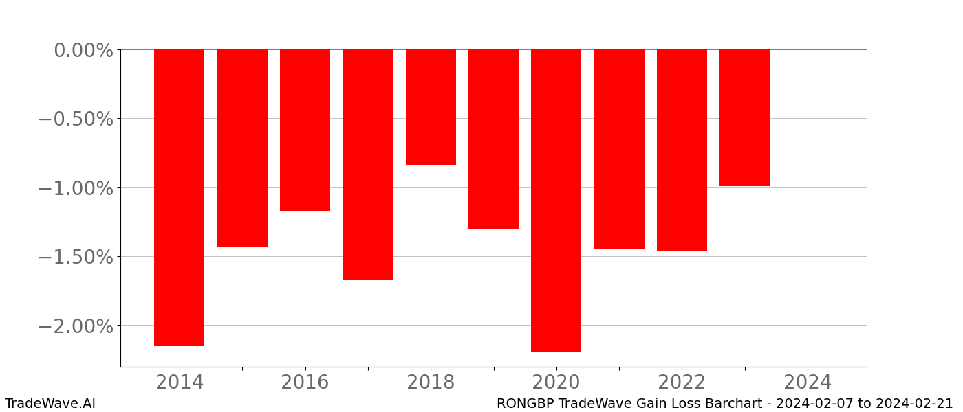 Gain/Loss barchart RONGBP for date range: 2024-02-07 to 2024-02-21 - this chart shows the gain/loss of the TradeWave opportunity for RONGBP buying on 2024-02-07 and selling it on 2024-02-21 - this barchart is showing 10 years of history