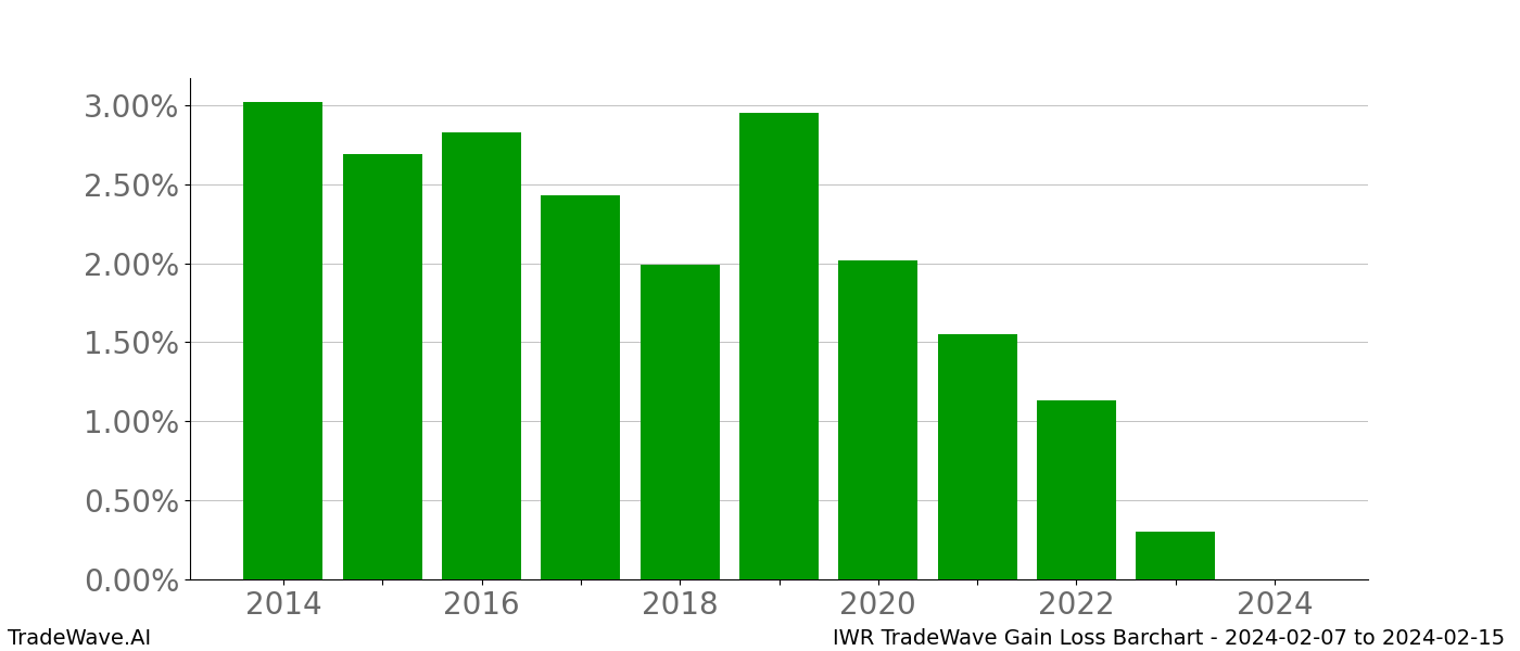 Gain/Loss barchart IWR for date range: 2024-02-07 to 2024-02-15 - this chart shows the gain/loss of the TradeWave opportunity for IWR buying on 2024-02-07 and selling it on 2024-02-15 - this barchart is showing 10 years of history