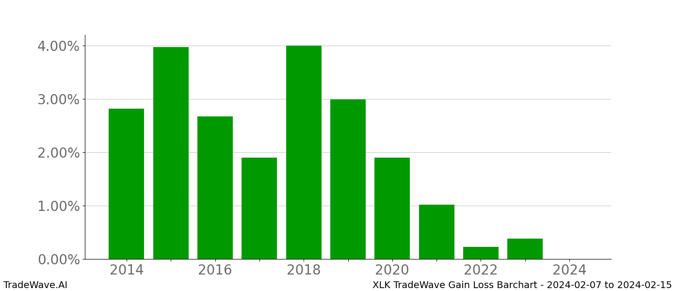 Gain/Loss barchart XLK for date range: 2024-02-07 to 2024-02-15 - this chart shows the gain/loss of the TradeWave opportunity for XLK buying on 2024-02-07 and selling it on 2024-02-15 - this barchart is showing 10 years of history