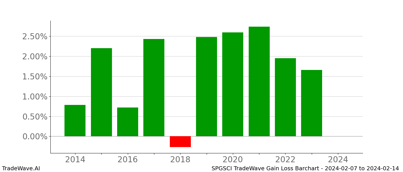 Gain/Loss barchart SPGSCI for date range: 2024-02-07 to 2024-02-14 - this chart shows the gain/loss of the TradeWave opportunity for SPGSCI buying on 2024-02-07 and selling it on 2024-02-14 - this barchart is showing 10 years of history