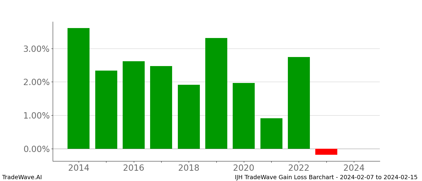 Gain/Loss barchart IJH for date range: 2024-02-07 to 2024-02-15 - this chart shows the gain/loss of the TradeWave opportunity for IJH buying on 2024-02-07 and selling it on 2024-02-15 - this barchart is showing 10 years of history