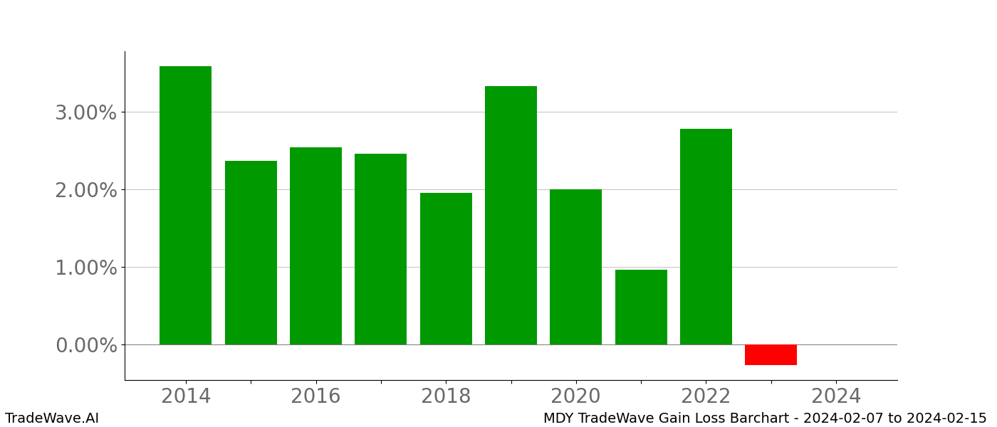 Gain/Loss barchart MDY for date range: 2024-02-07 to 2024-02-15 - this chart shows the gain/loss of the TradeWave opportunity for MDY buying on 2024-02-07 and selling it on 2024-02-15 - this barchart is showing 10 years of history