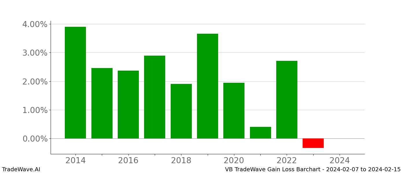 Gain/Loss barchart VB for date range: 2024-02-07 to 2024-02-15 - this chart shows the gain/loss of the TradeWave opportunity for VB buying on 2024-02-07 and selling it on 2024-02-15 - this barchart is showing 10 years of history