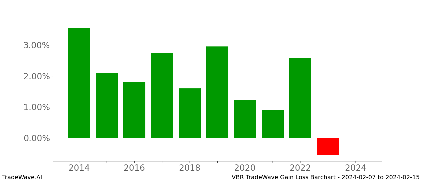 Gain/Loss barchart VBR for date range: 2024-02-07 to 2024-02-15 - this chart shows the gain/loss of the TradeWave opportunity for VBR buying on 2024-02-07 and selling it on 2024-02-15 - this barchart is showing 10 years of history