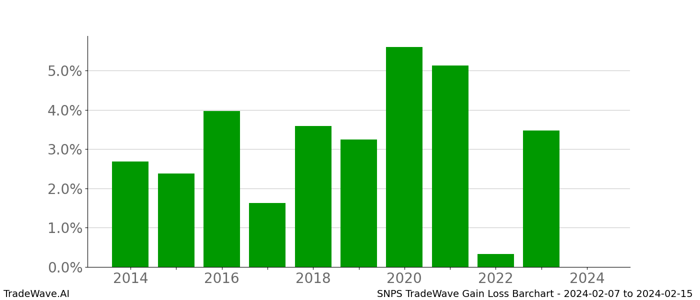 Gain/Loss barchart SNPS for date range: 2024-02-07 to 2024-02-15 - this chart shows the gain/loss of the TradeWave opportunity for SNPS buying on 2024-02-07 and selling it on 2024-02-15 - this barchart is showing 10 years of history