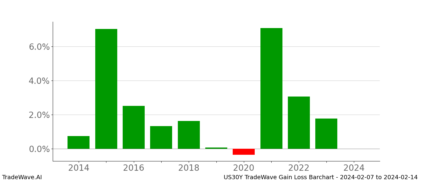 Gain/Loss barchart US30Y for date range: 2024-02-07 to 2024-02-14 - this chart shows the gain/loss of the TradeWave opportunity for US30Y buying on 2024-02-07 and selling it on 2024-02-14 - this barchart is showing 10 years of history