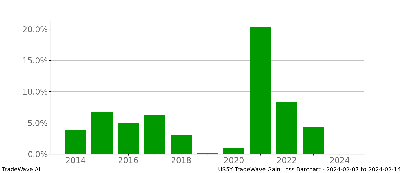 Gain/Loss barchart US5Y for date range: 2024-02-07 to 2024-02-14 - this chart shows the gain/loss of the TradeWave opportunity for US5Y buying on 2024-02-07 and selling it on 2024-02-14 - this barchart is showing 10 years of history