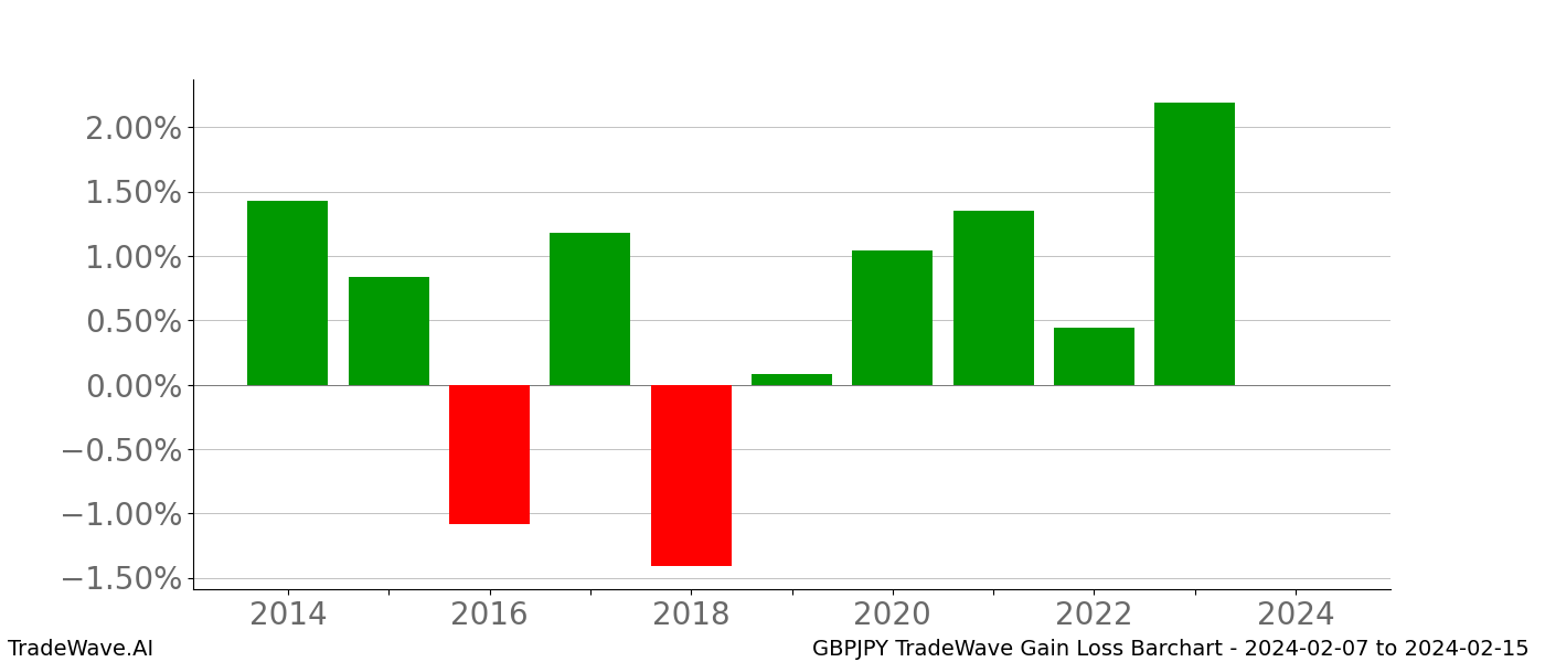 Gain/Loss barchart GBPJPY for date range: 2024-02-07 to 2024-02-15 - this chart shows the gain/loss of the TradeWave opportunity for GBPJPY buying on 2024-02-07 and selling it on 2024-02-15 - this barchart is showing 10 years of history