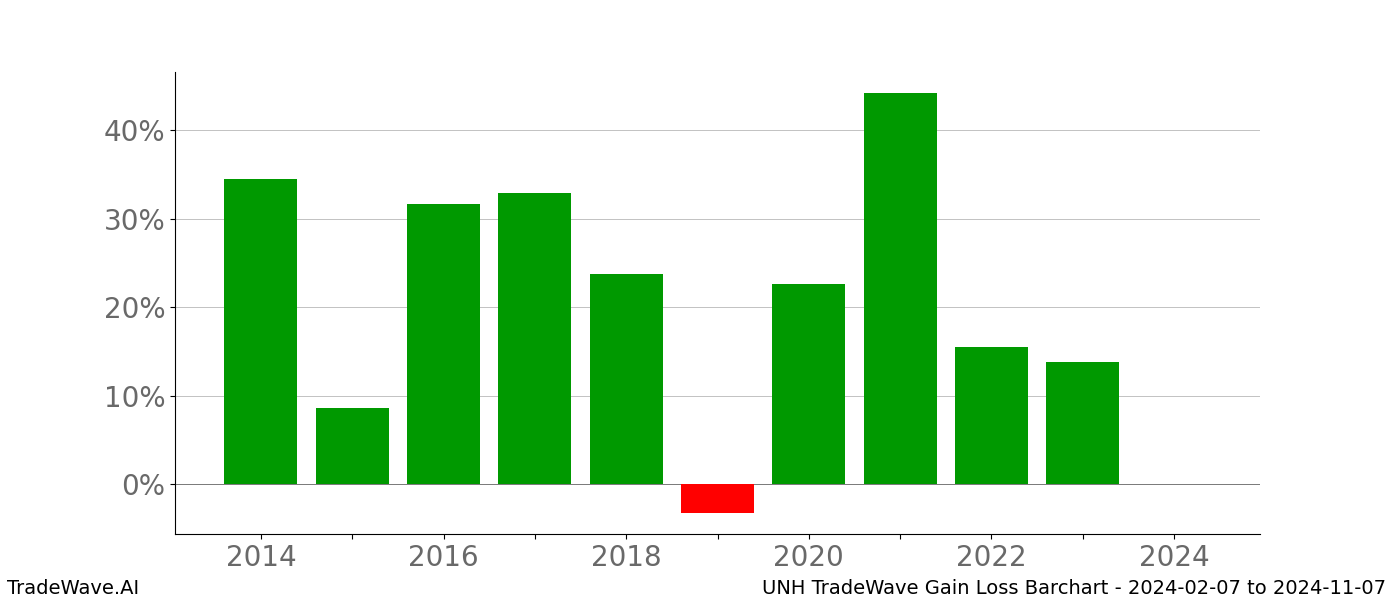 Gain/Loss barchart UNH for date range: 2024-02-07 to 2024-11-07 - this chart shows the gain/loss of the TradeWave opportunity for UNH buying on 2024-02-07 and selling it on 2024-11-07 - this barchart is showing 10 years of history