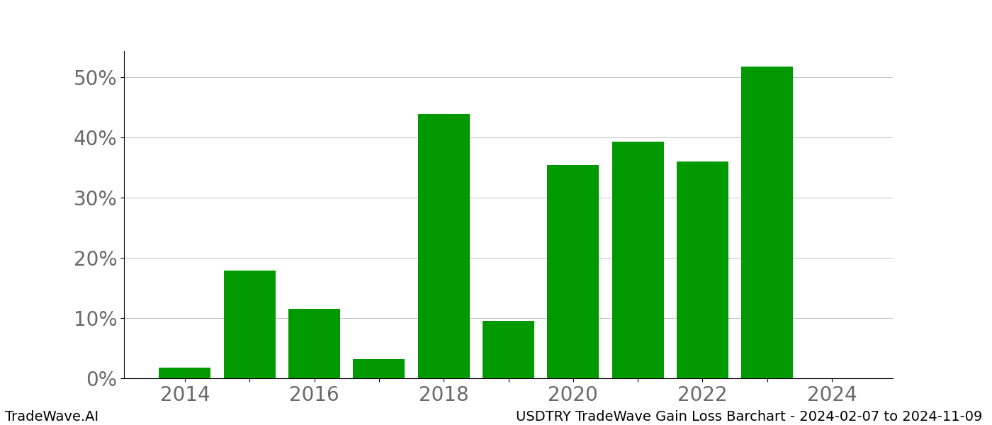 Gain/Loss barchart USDTRY for date range: 2024-02-07 to 2024-11-09 - this chart shows the gain/loss of the TradeWave opportunity for USDTRY buying on 2024-02-07 and selling it on 2024-11-09 - this barchart is showing 10 years of history