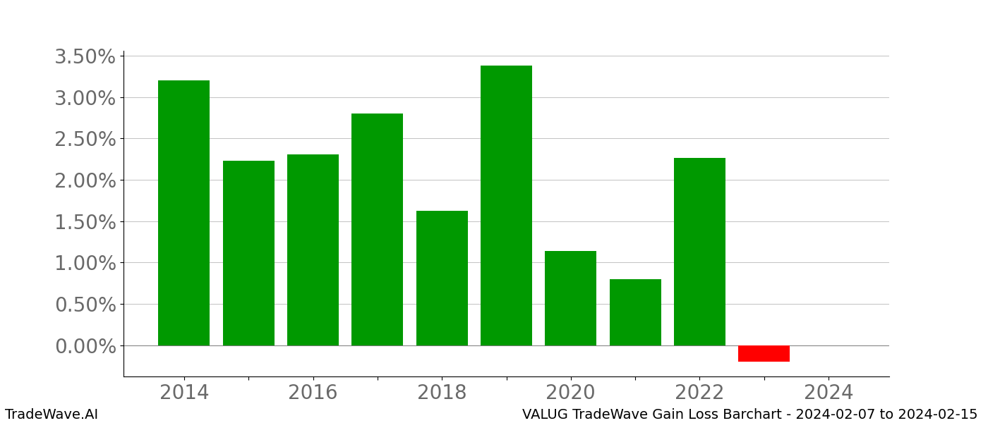 Gain/Loss barchart VALUG for date range: 2024-02-07 to 2024-02-15 - this chart shows the gain/loss of the TradeWave opportunity for VALUG buying on 2024-02-07 and selling it on 2024-02-15 - this barchart is showing 10 years of history