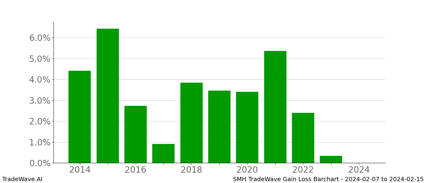 Gain/Loss barchart SMH for date range: 2024-02-07 to 2024-02-15 - this chart shows the gain/loss of the TradeWave opportunity for SMH buying on 2024-02-07 and selling it on 2024-02-15 - this barchart is showing 10 years of history