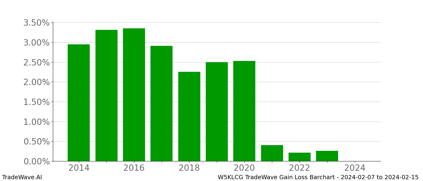 Gain/Loss barchart W5KLCG for date range: 2024-02-07 to 2024-02-15 - this chart shows the gain/loss of the TradeWave opportunity for W5KLCG buying on 2024-02-07 and selling it on 2024-02-15 - this barchart is showing 10 years of history